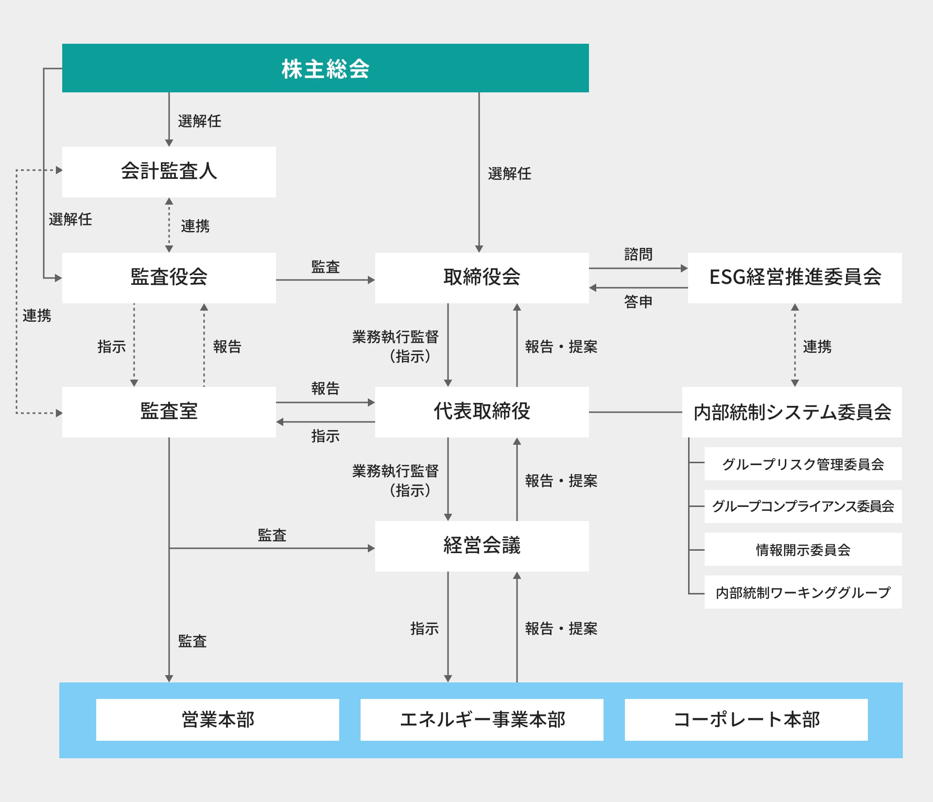 Company organization/internal control relational chart's image